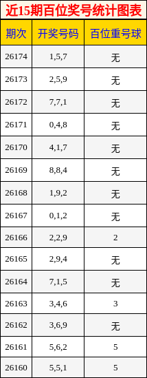 近15期百位奖号统计图表