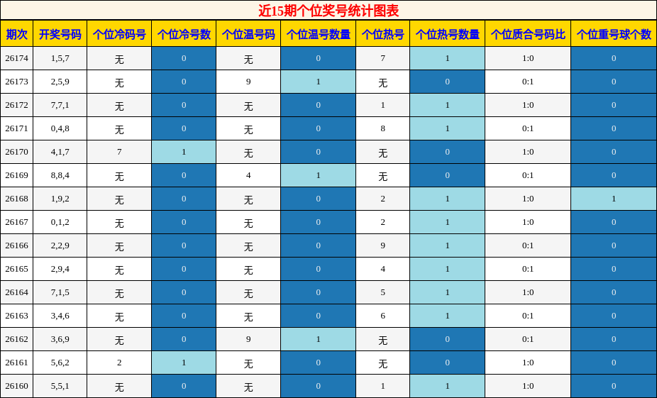 近15期个位奖号统计图表