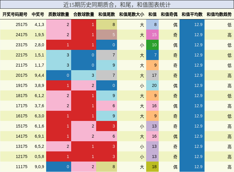 近15期历史同期质合，和尾，和值图表统计