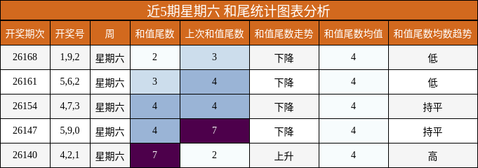 和尾分析