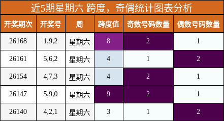 跨度分析,奇偶分析