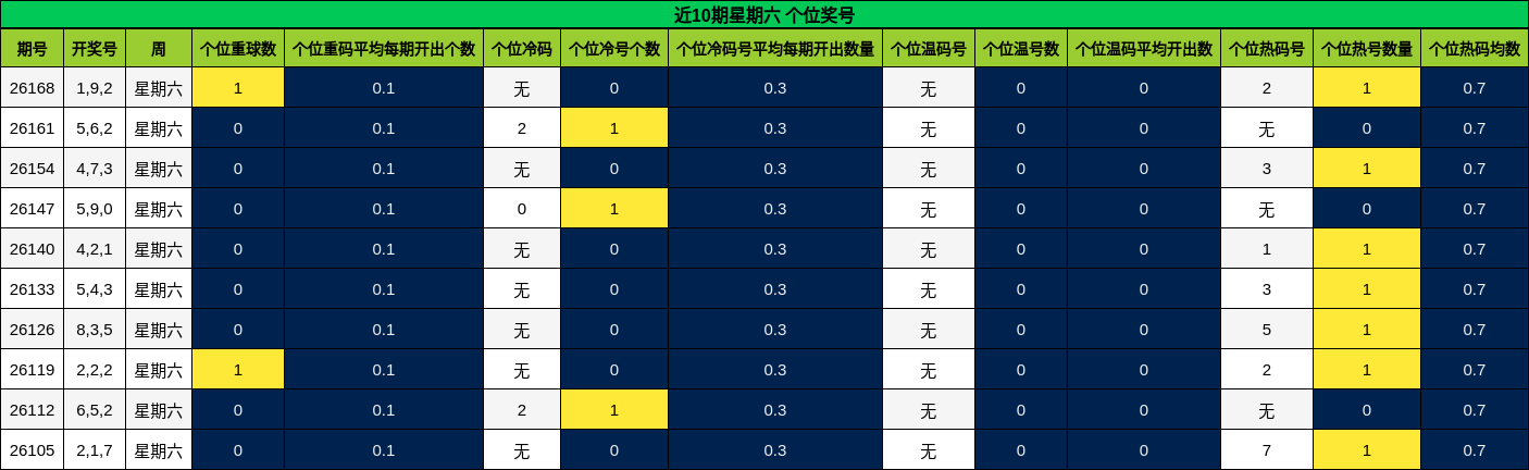 近10期星期六 个位奖号