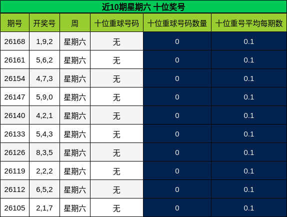 近10期星期六 十位奖号