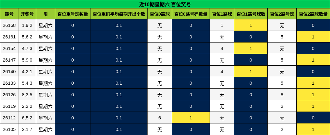 近10期星期六 百位奖号