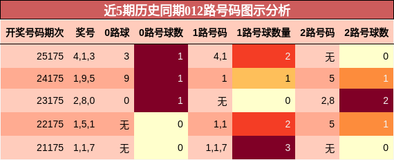 近5期历史同期012路号码图示分析