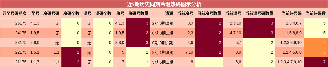近5期历史同期冷温热码图示分析