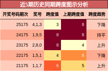 近5期历史同期跨度图示分析