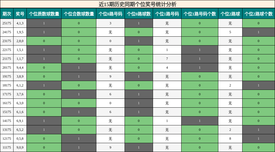 近15期历史同期个位奖号统计分析