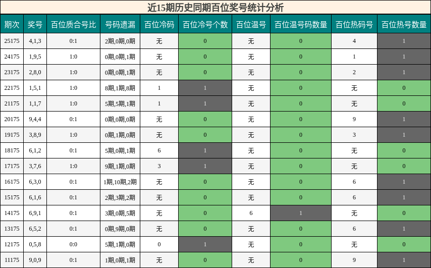 近15期历史同期百位奖号统计分析