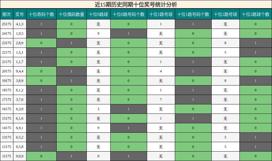 近15期历史同期十位奖号统计分析