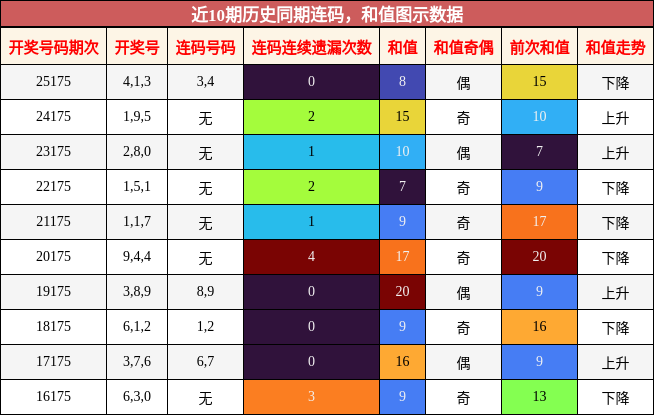 连码分析，和值分析