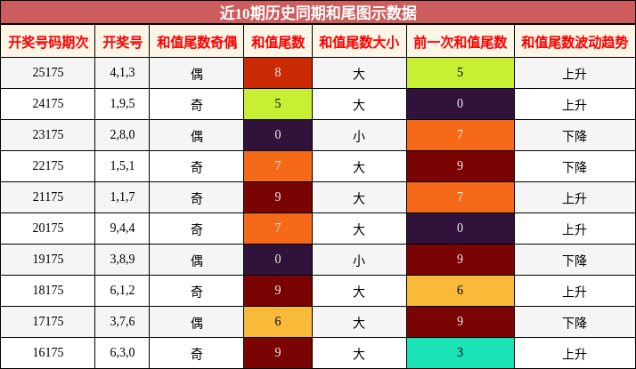 和尾分析