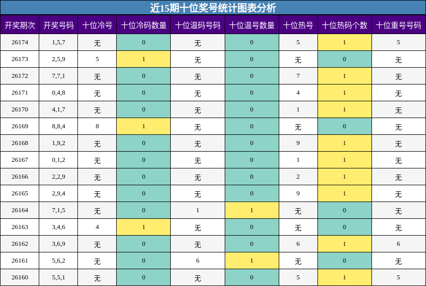 近15期十位奖号统计图表分析
