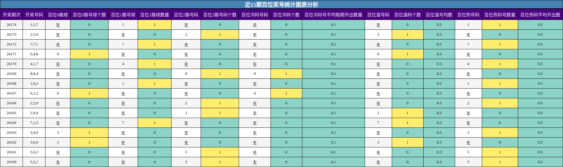 近15期百位奖号统计图表分析