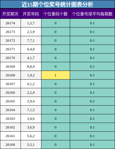 近15期个位奖号统计图表分析