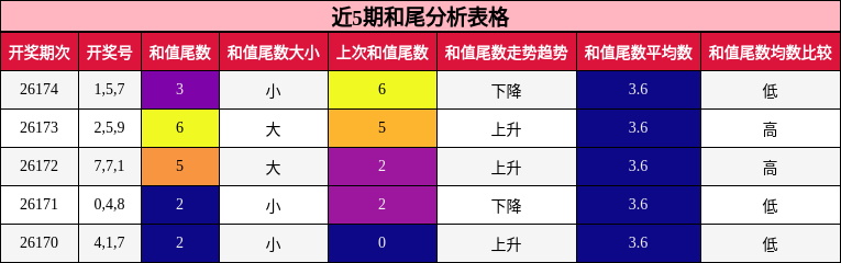 和尾分析