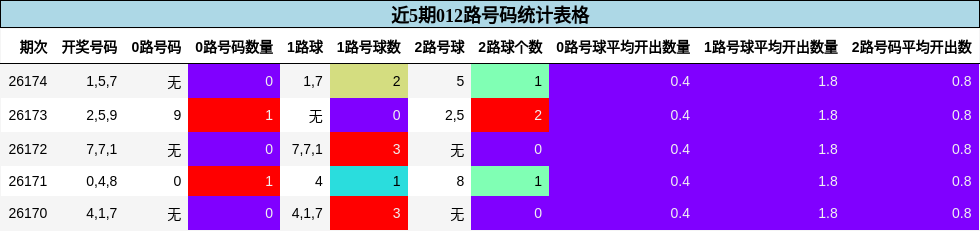 近5期012路号码统计表格