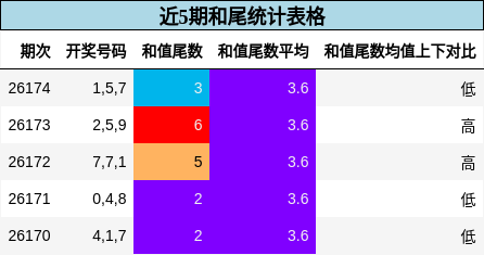近5期和尾统计表格