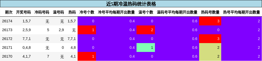 近5期冷温热码统计表格