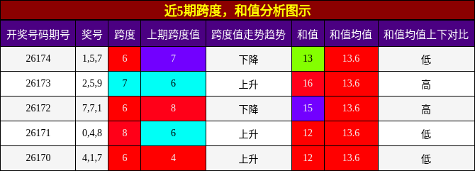 跨度分析，和值分析