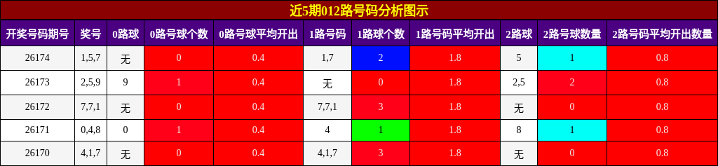 012路号码分析