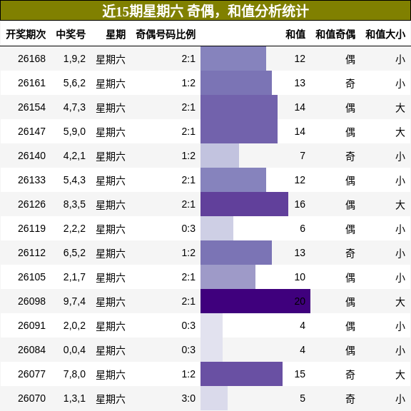 近15期星期六 奇偶,和值分析统计