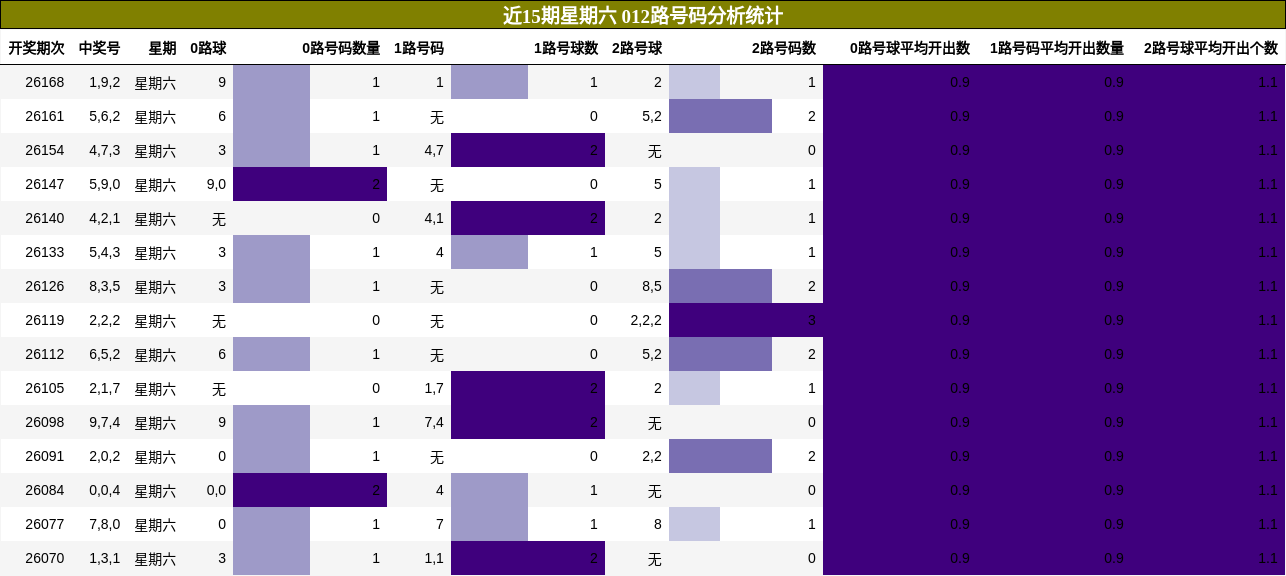 近15期星期六 012路号码分析统计