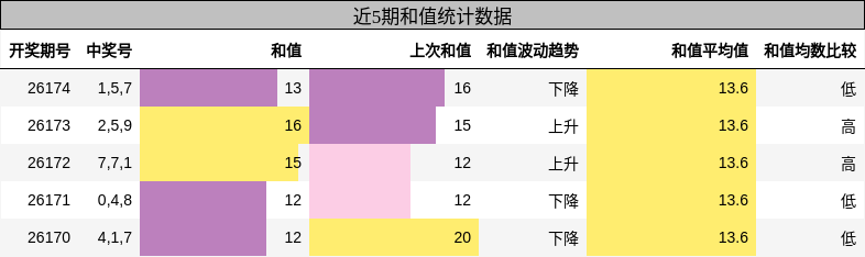和值分析
