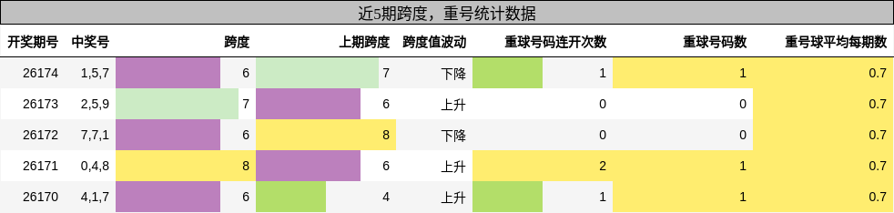 跨度分析,重号分析