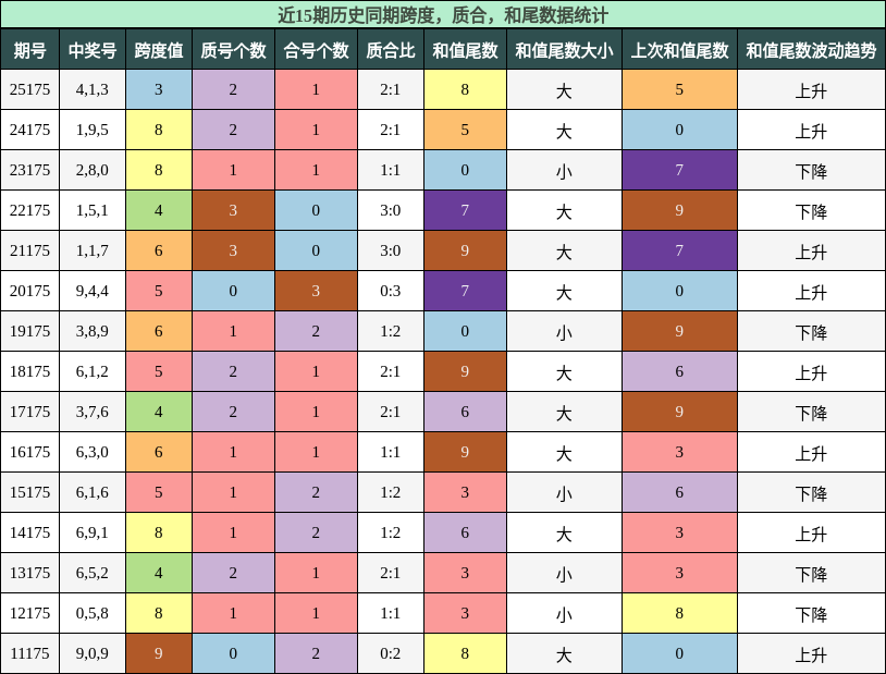 跨度分析，质合分析，和尾分析