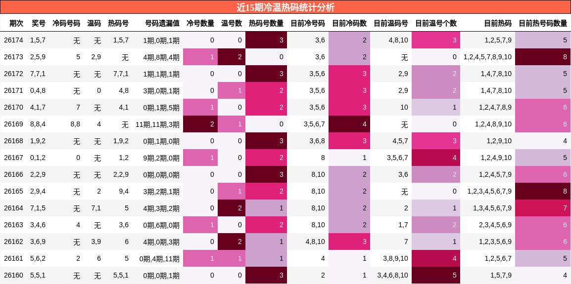 近15期冷温热码统计分析