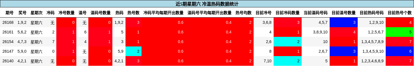 近5期星期六 冷温热码数据统计