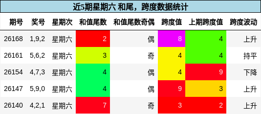 近5期星期六 和尾，跨度数据统计