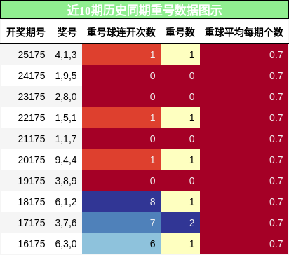 重号分析