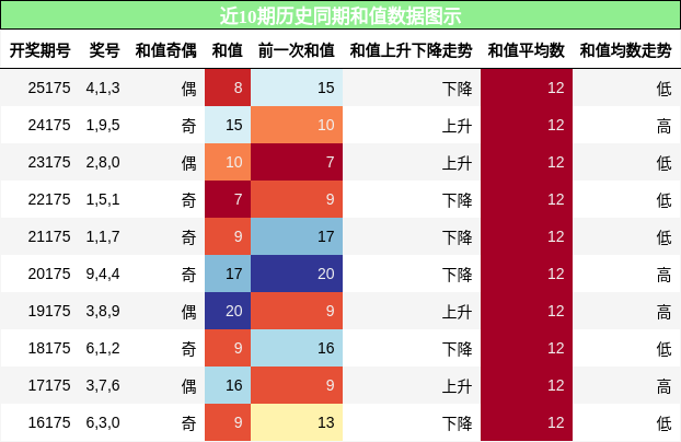 和值分析