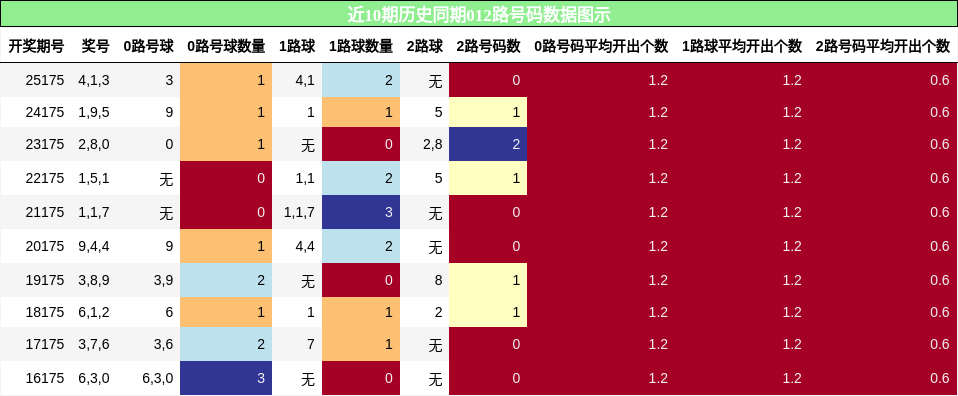 012路号码分析