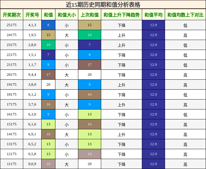 和值分析