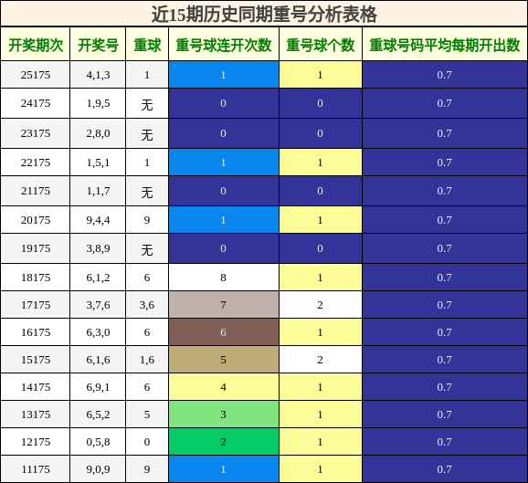 重号分析