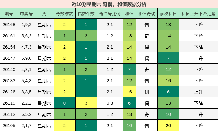 近10期星期六 奇偶，和值数据分析
