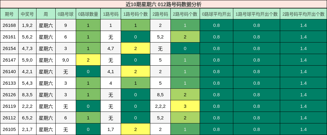 近10期星期六 012路号码数据分析