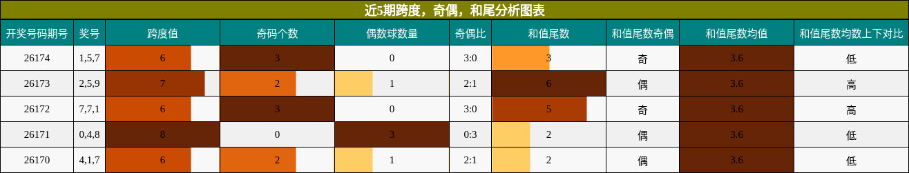 跨度分析，奇偶分析，和尾分析
