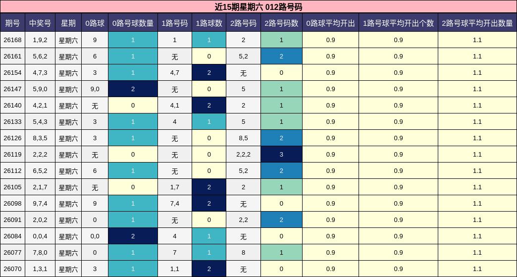 近15期星期六 012路号码