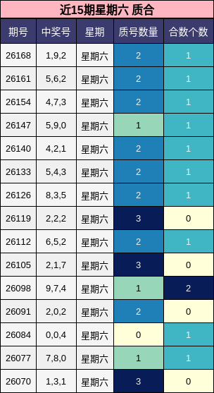 近15期星期六 质合