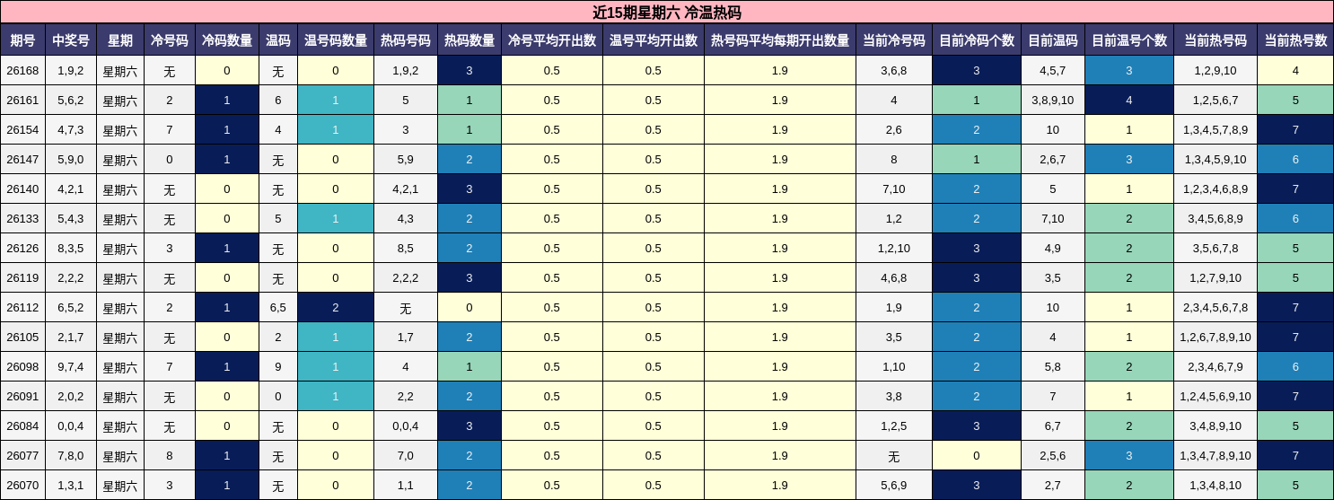 近15期星期六 冷温热码