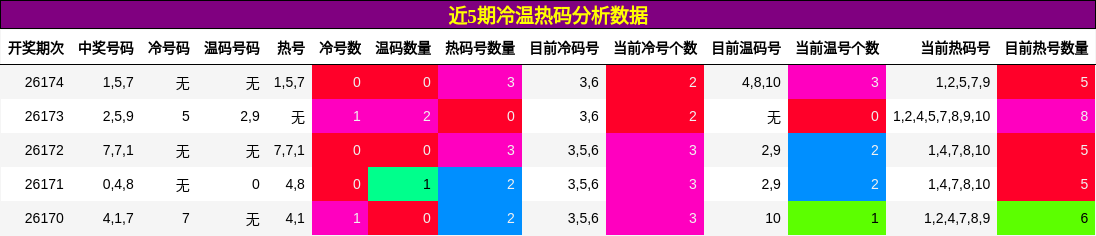 冷温热码分析