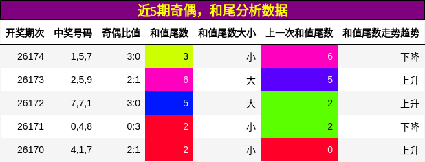 奇偶分析,和尾分析