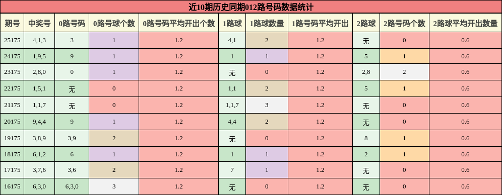 近10期历史同期012路号码数据统计