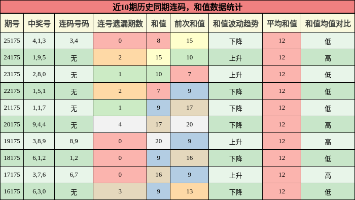 近10期历史同期连码,和值数据统计