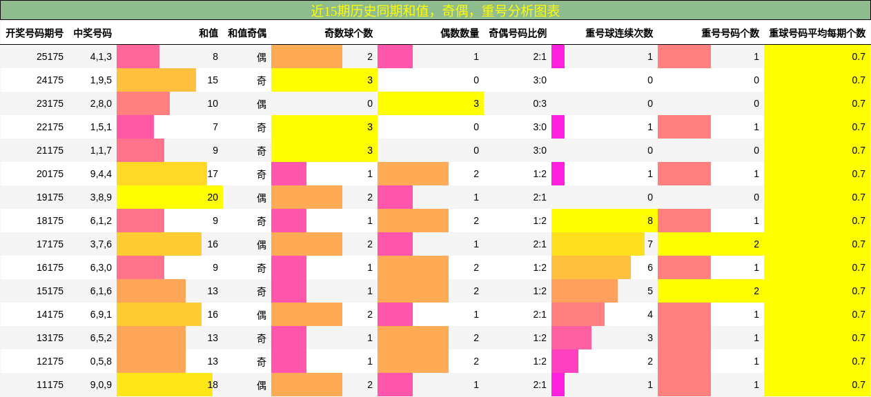 和值分析，奇偶分析，重号分析