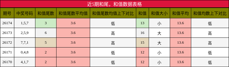和尾分析,和值分析